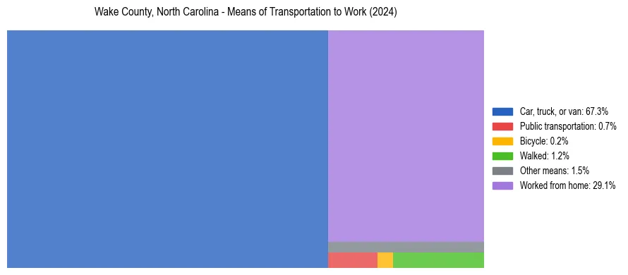 Commute modes in Wake County, North Carolina