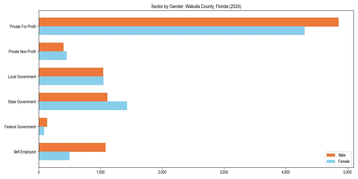 Employment sector breakdown by gender in 