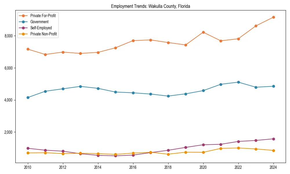 Long-term employment trends in 