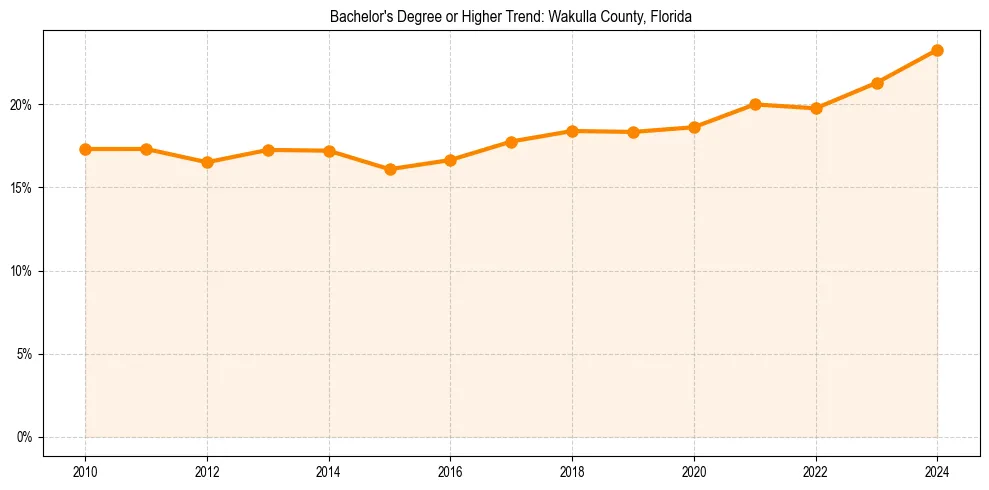 Trend chart showing bachelor degree growth in 