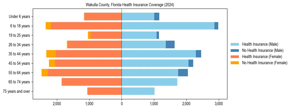 Health insurance pyramid for Wakulla County, Florida