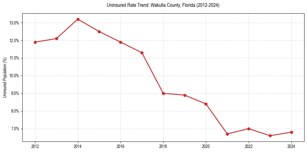 Uninsured trend chart for Wakulla County, Florida