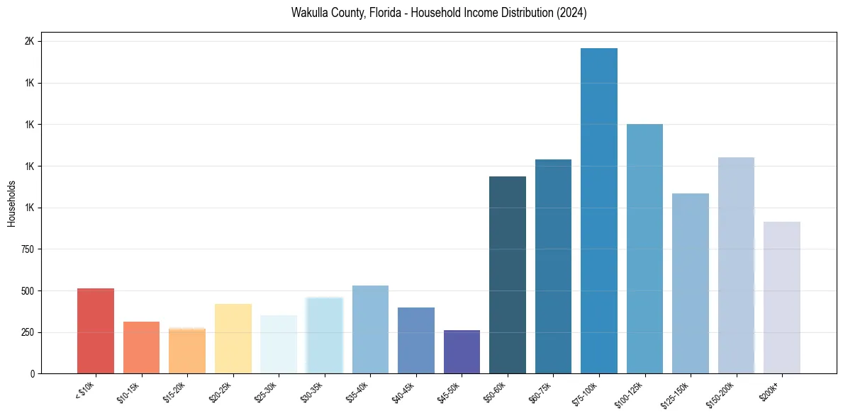 Income Distribution for 