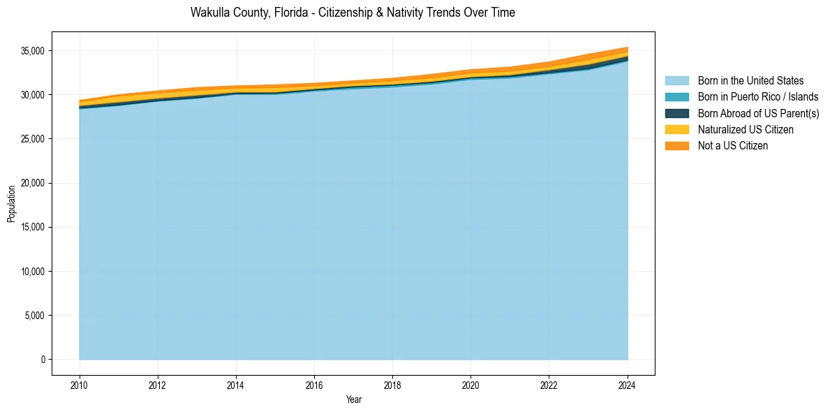 Historical nativity trends for 