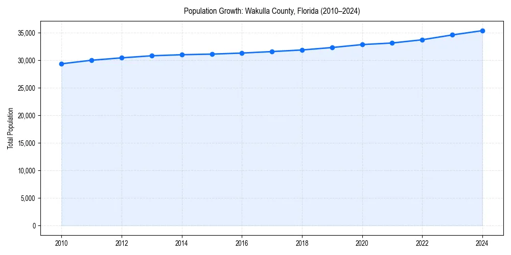 Population trends in 