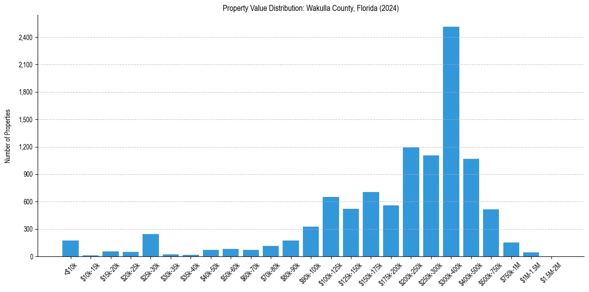 Value Distribution for 