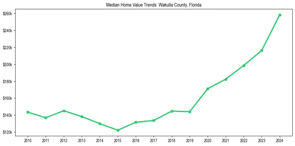 Median property value trends in 