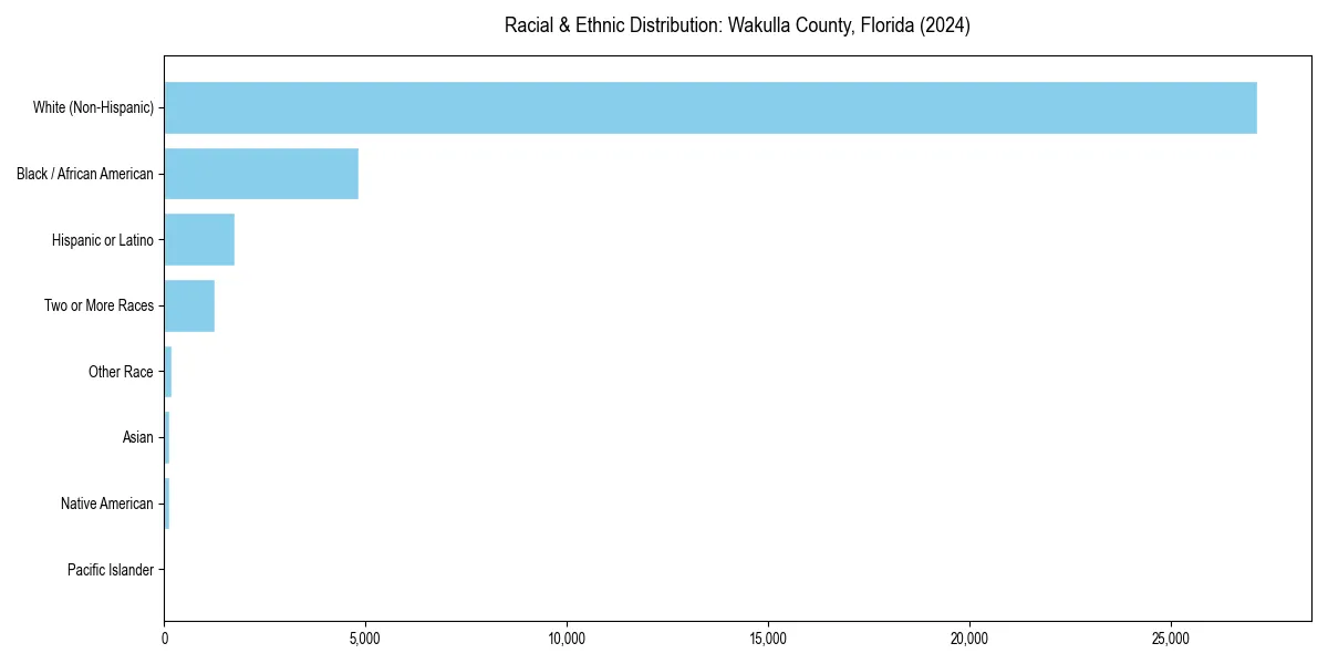 Bar chart showing racial distribution in  for 2024