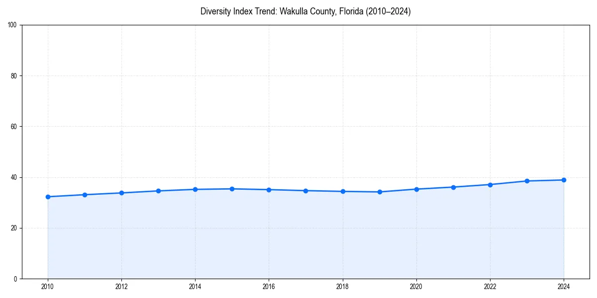 Line chart showing diversity index trends for 