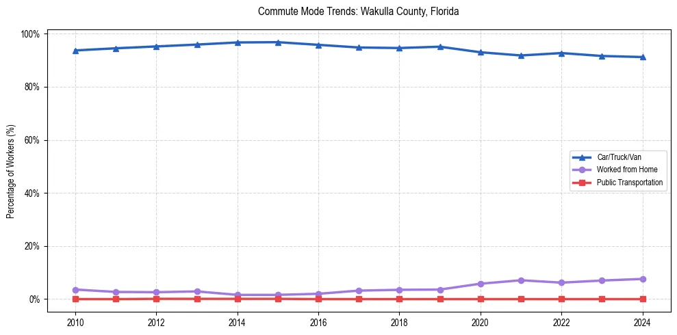 Transportation trends in Wakulla County, Florida