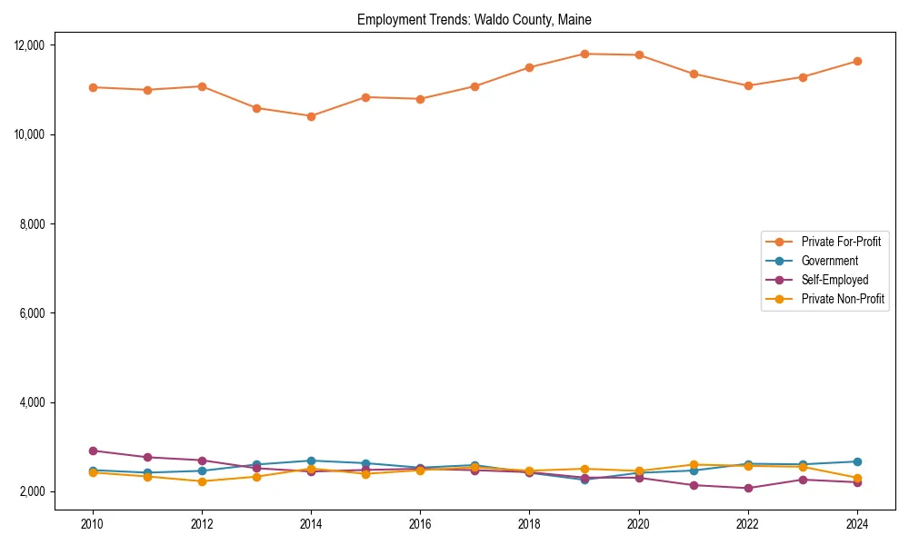 Long-term employment trends in 