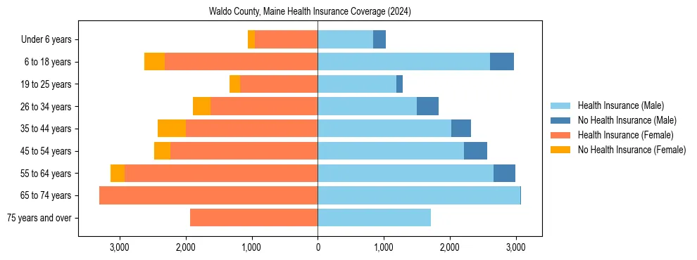 Health insurance pyramid for Waldo County, Maine