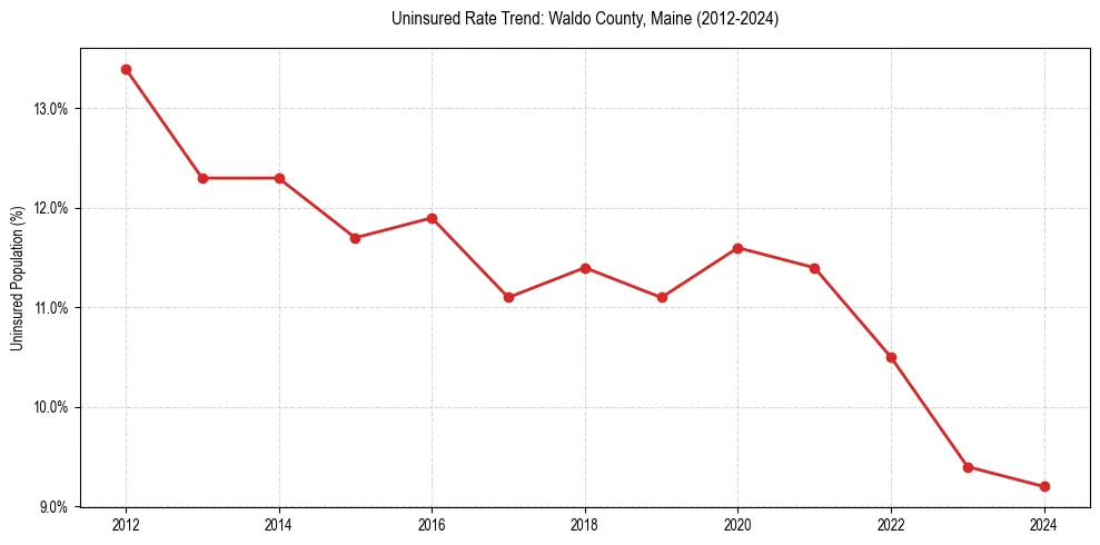 Uninsured trend chart for Waldo County, Maine