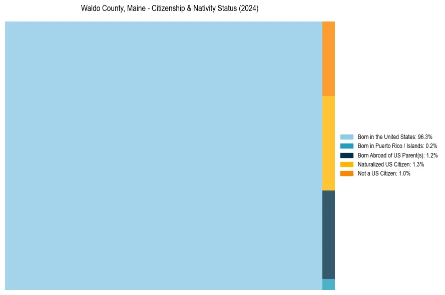 Nativity Treemap for 