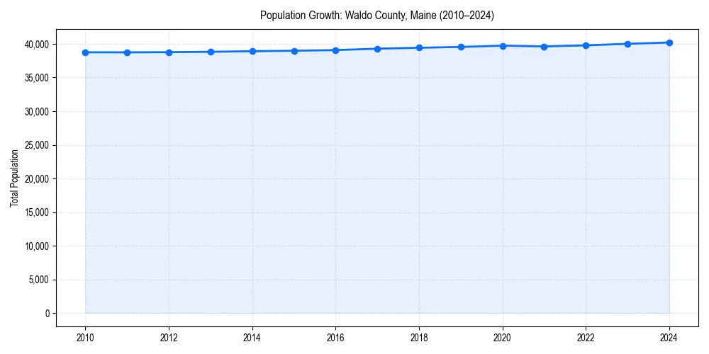 Population trends in 