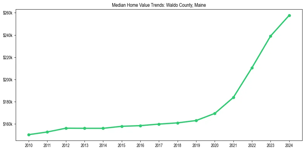 Median property value trends in 