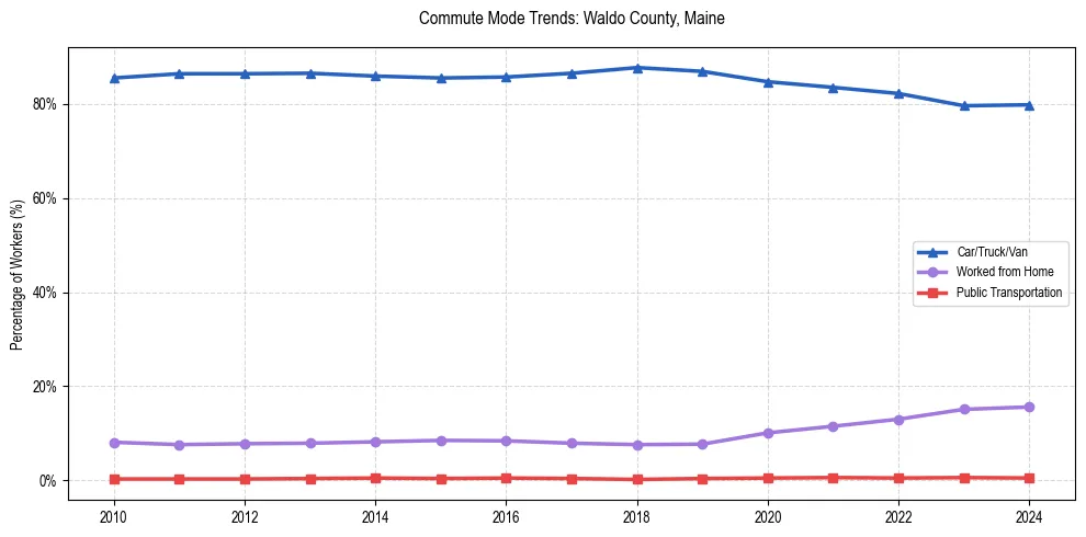 Transportation trends in Waldo County, Maine