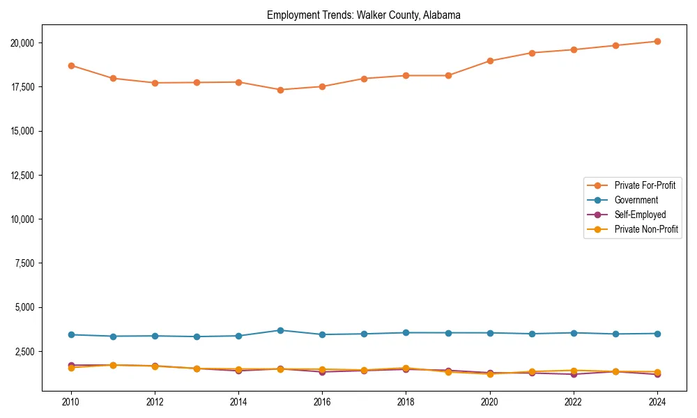 Long-term employment trends in 