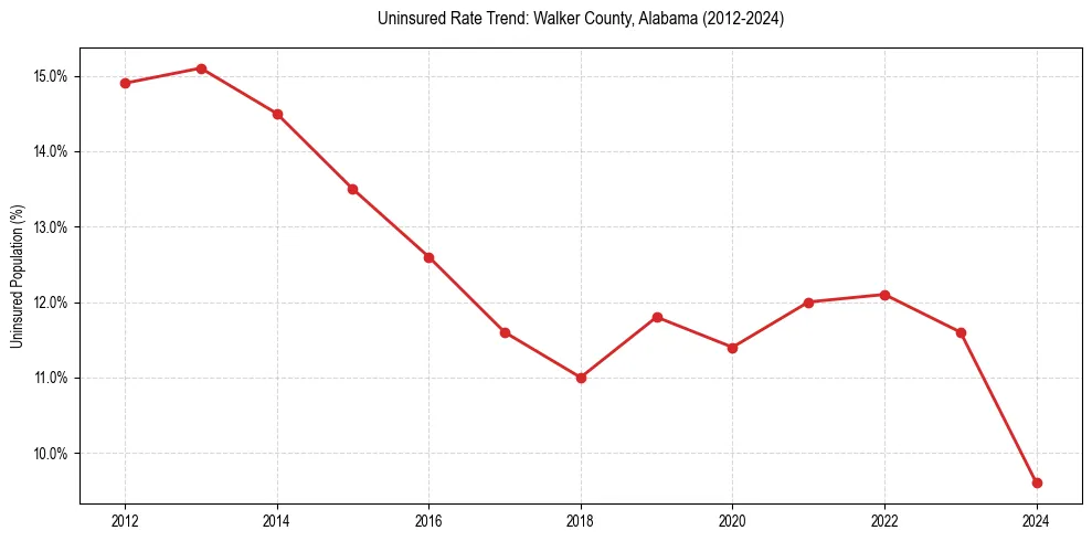 Uninsured trend chart for Walker County, Alabama