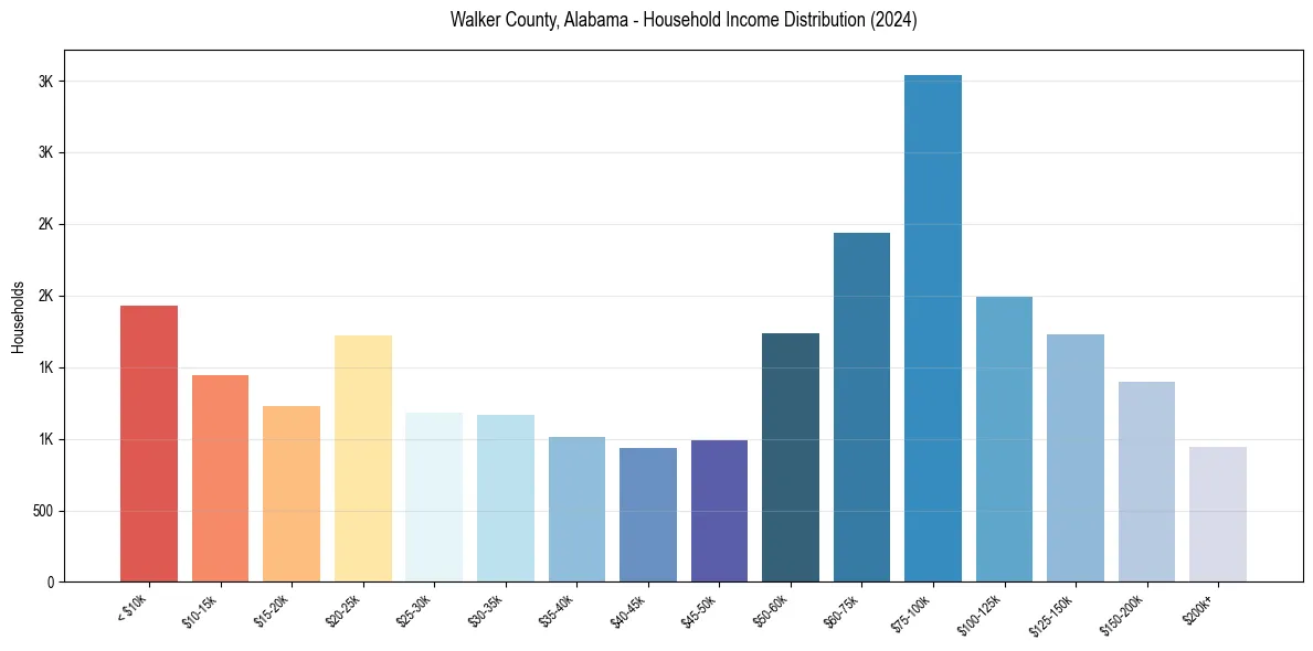 Income Distribution for 