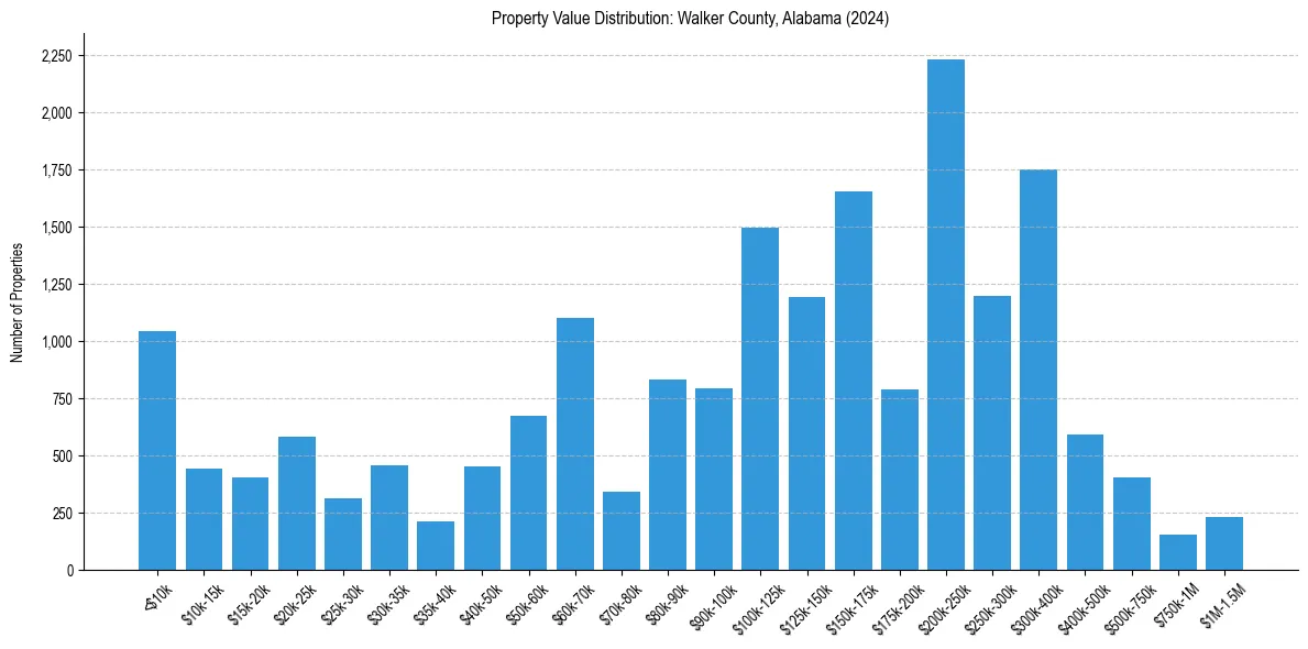 Value Distribution for 