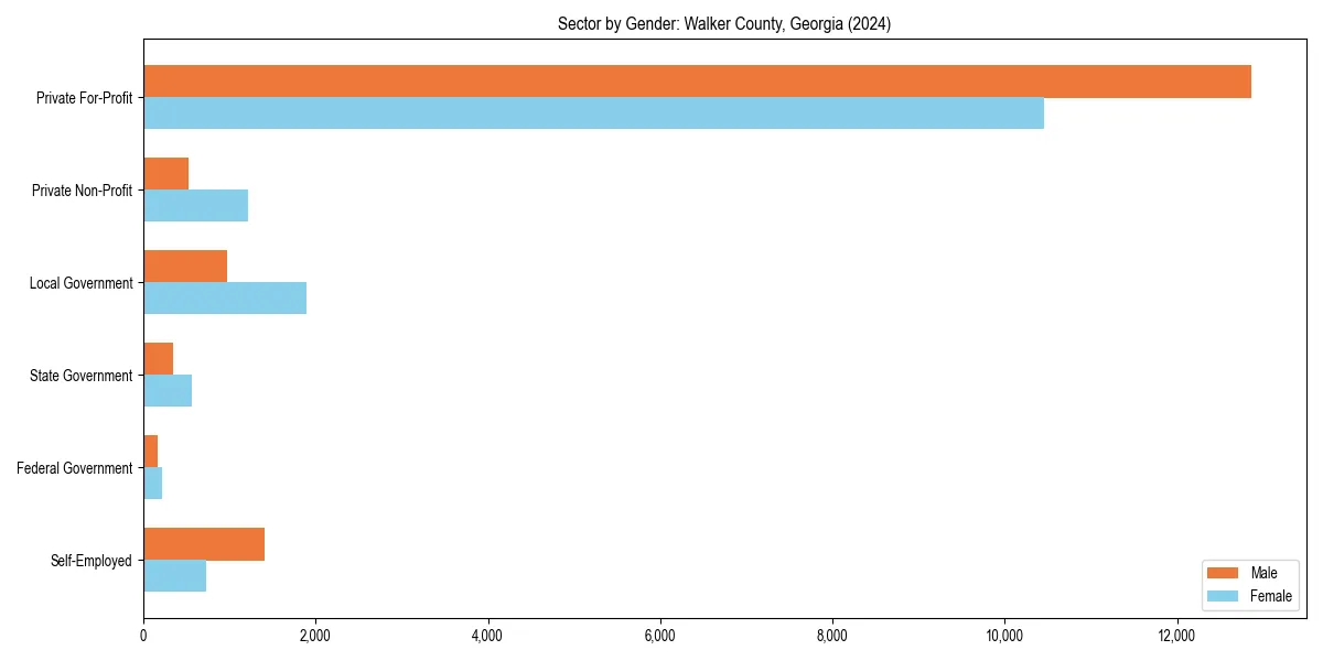 Employment sector breakdown by gender in 