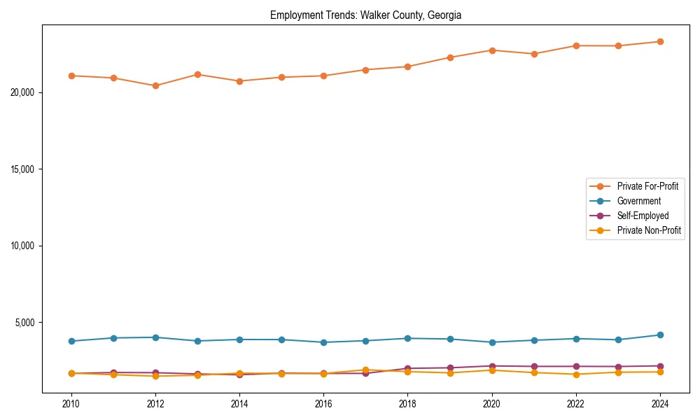 Long-term employment trends in 
