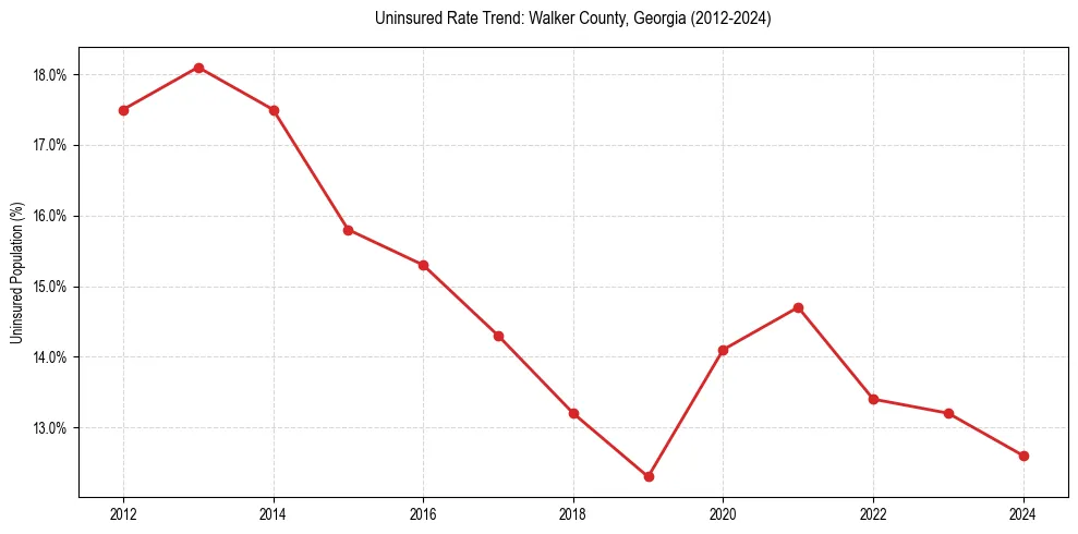 Uninsured trend chart for Walker County, Georgia