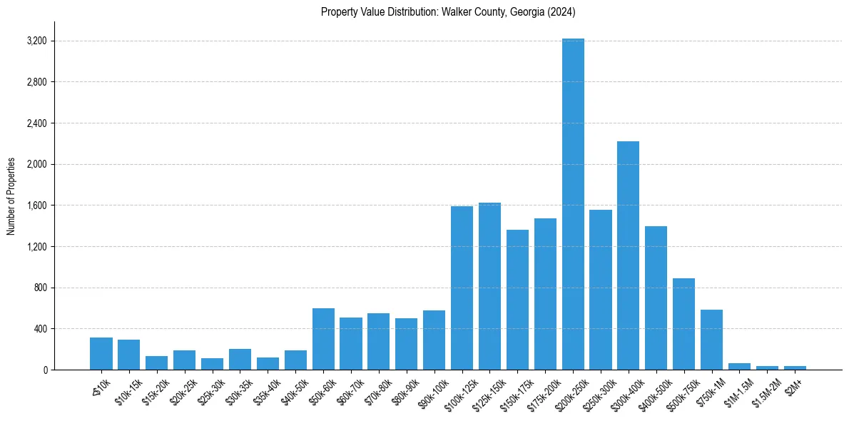 Value Distribution for 