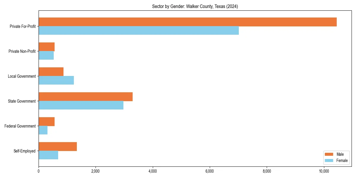 Employment sector breakdown by gender in 