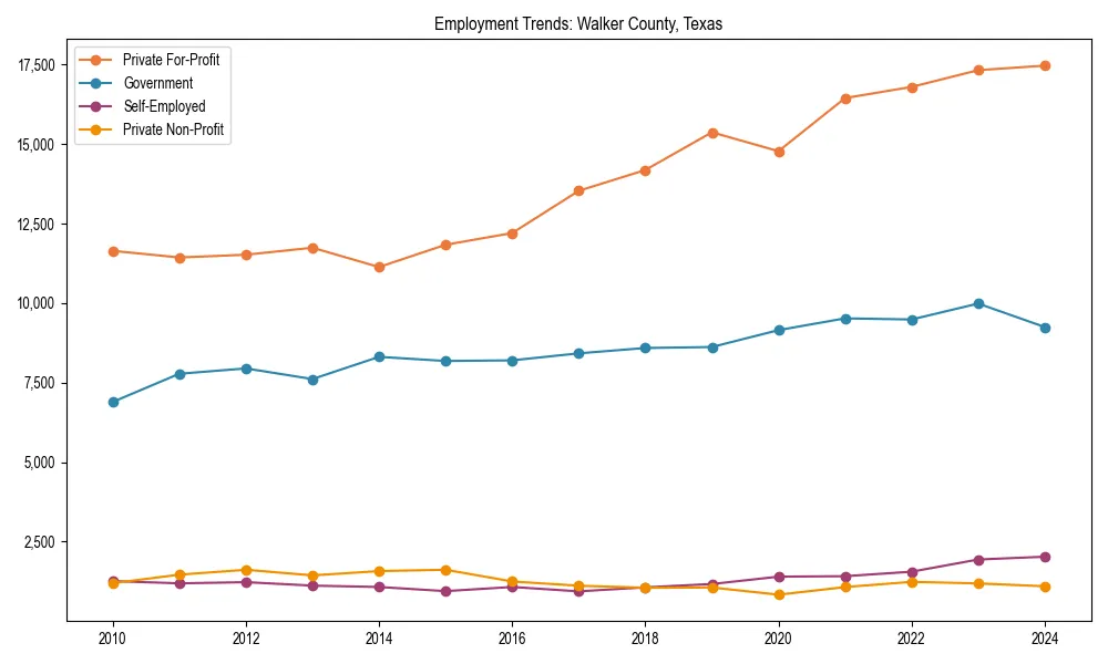 Long-term employment trends in 