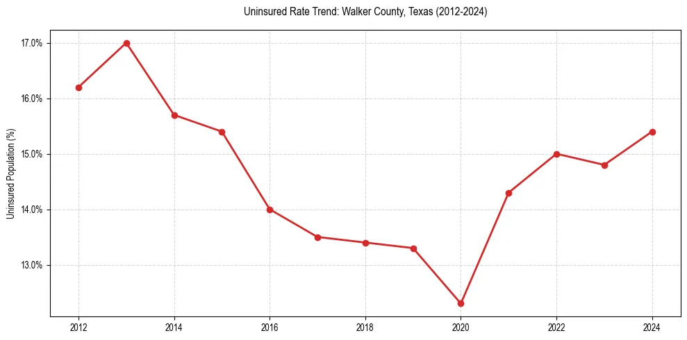 Uninsured trend chart for Walker County, Texas