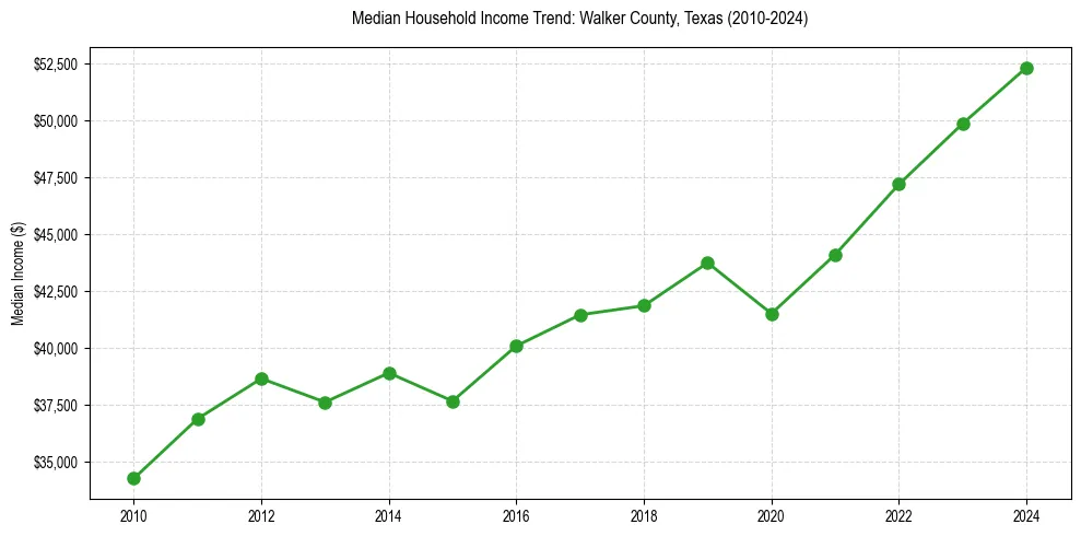 Income trend for 