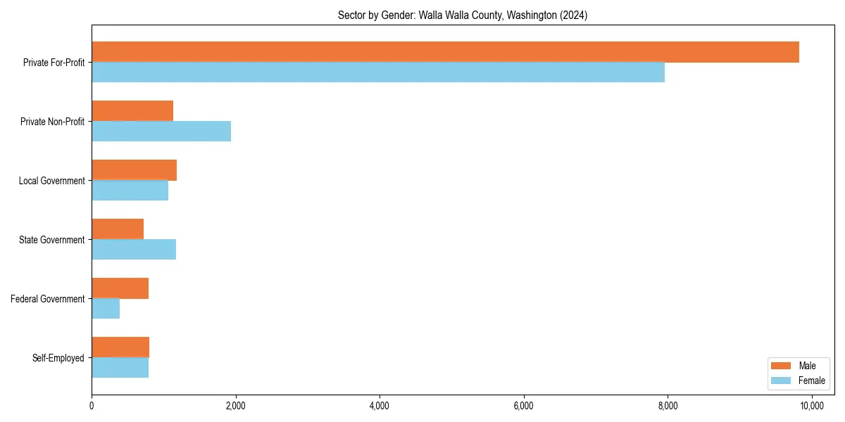 Employment sector breakdown by gender in 
