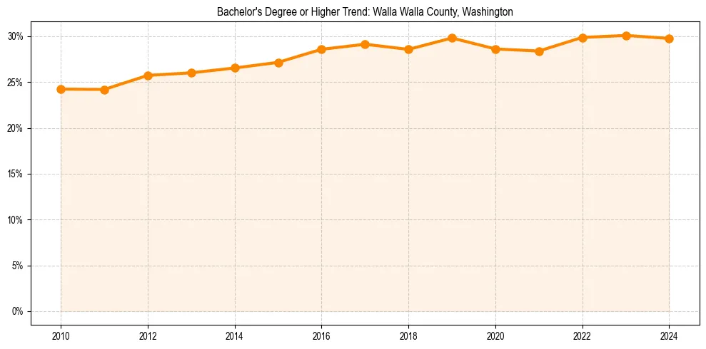 Trend chart showing bachelor degree growth in 