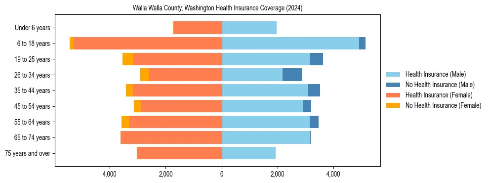 Health insurance pyramid for Walla Walla County, Washington