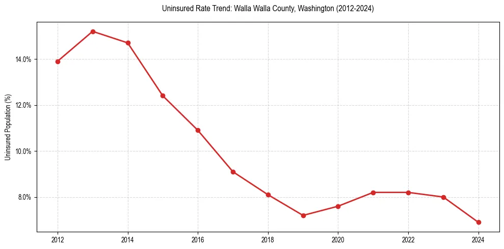 Uninsured trend chart for Walla Walla County, Washington