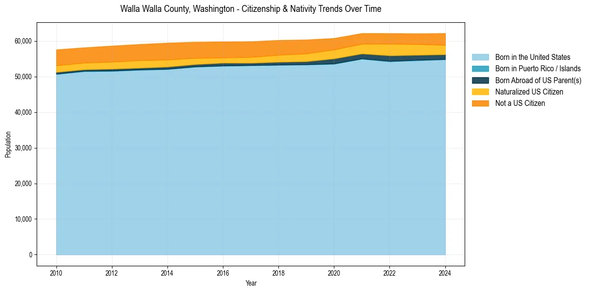 Historical nativity trends for 