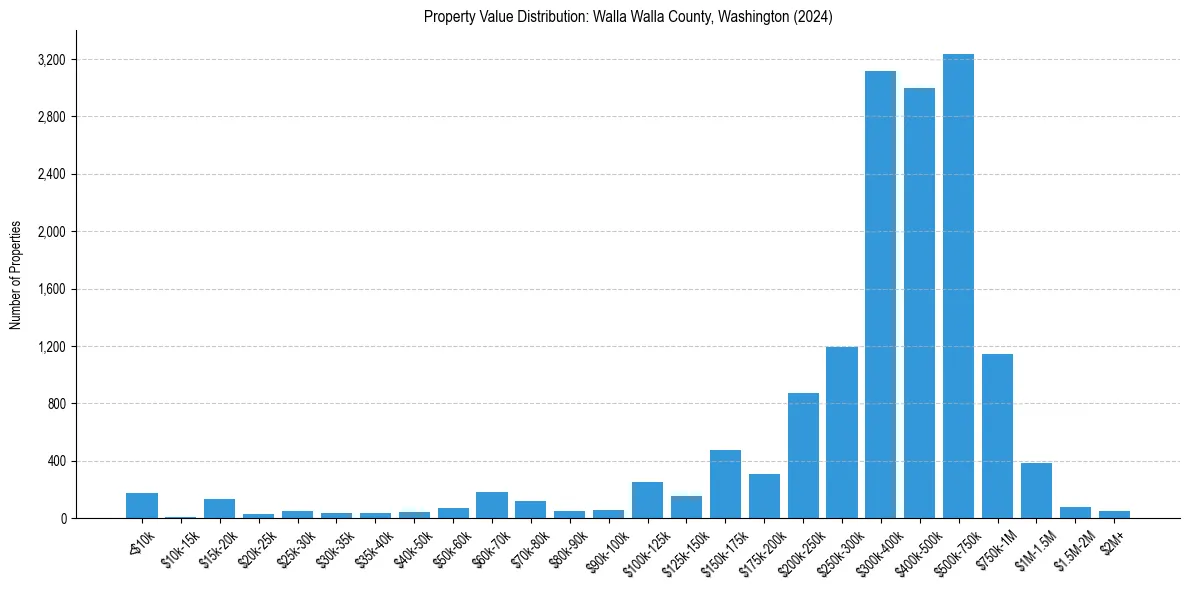 Value Distribution for 