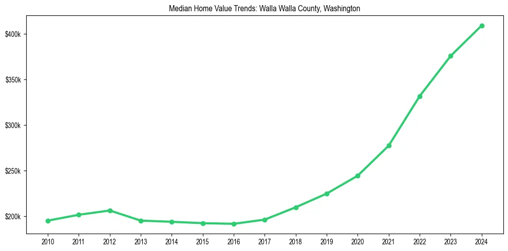 Median property value trends in 