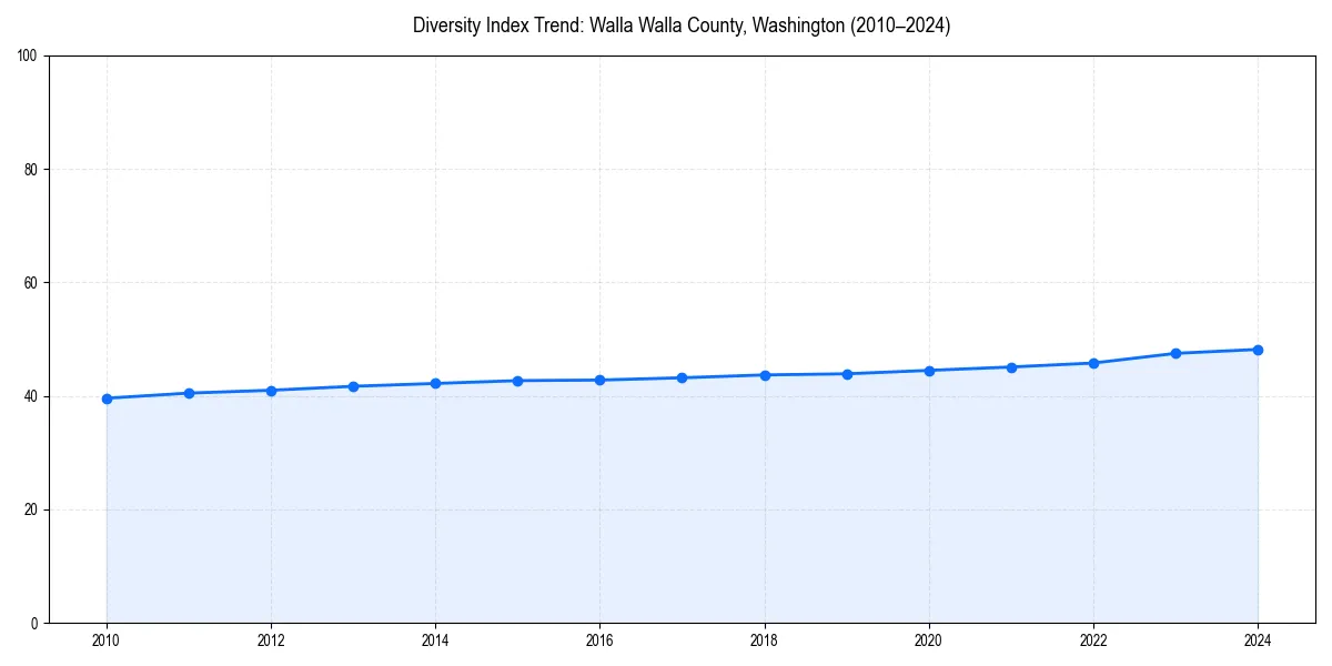 Line chart showing diversity index trends for 