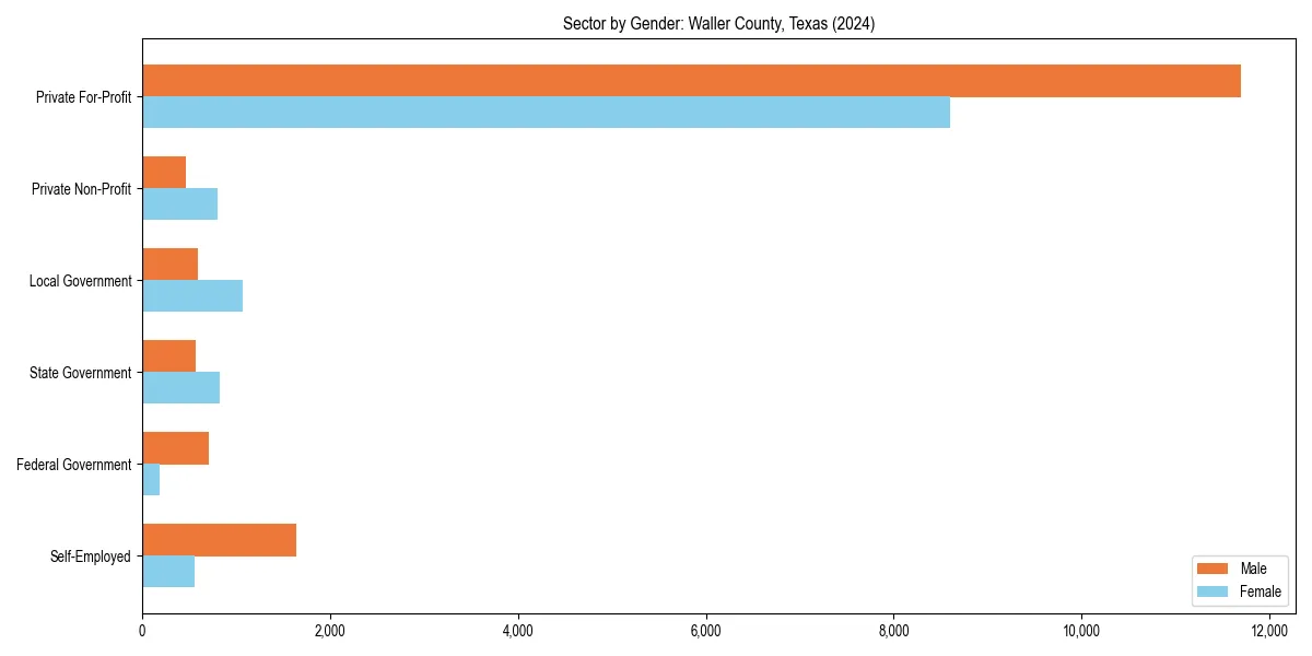Employment sector breakdown by gender in 