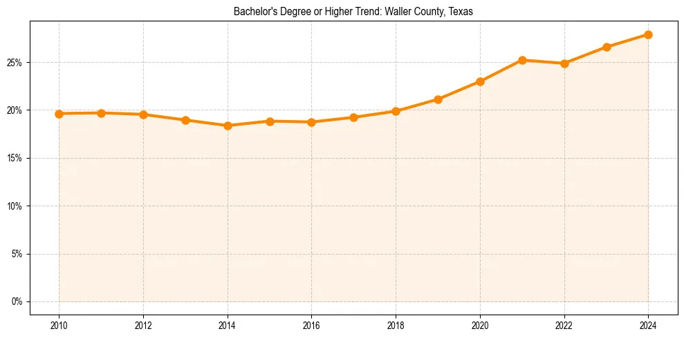 Trend chart showing bachelor degree growth in 