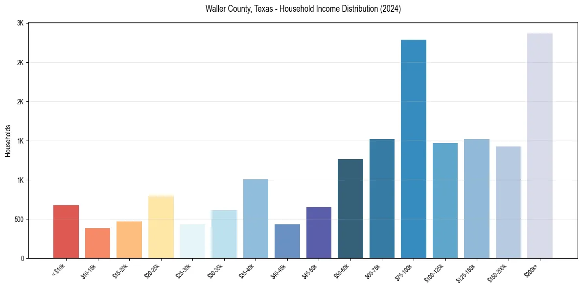 Income Distribution for 