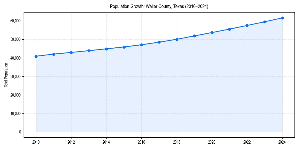 Population trends in 