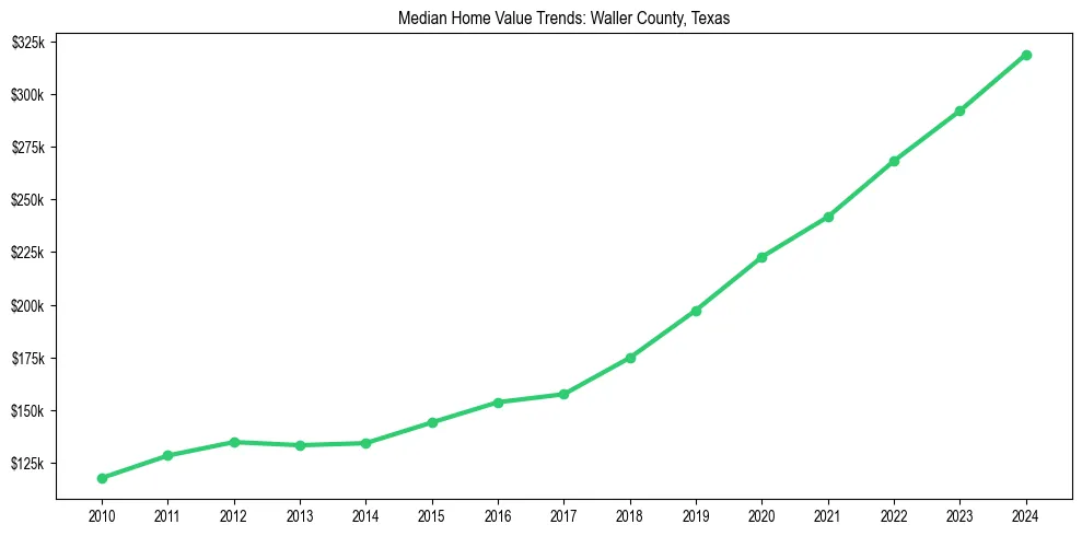Median property value trends in 