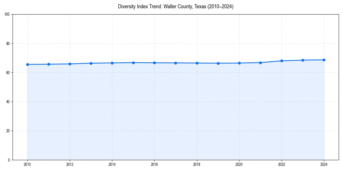 Line chart showing diversity index trends for 