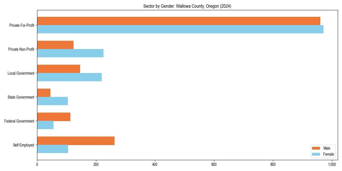Employment sector breakdown by gender in 