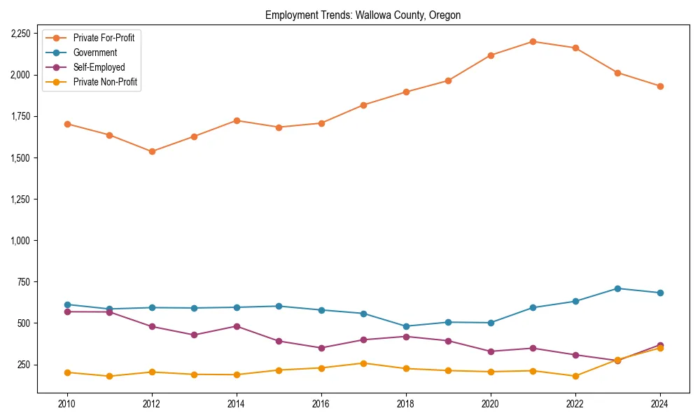 Long-term employment trends in 