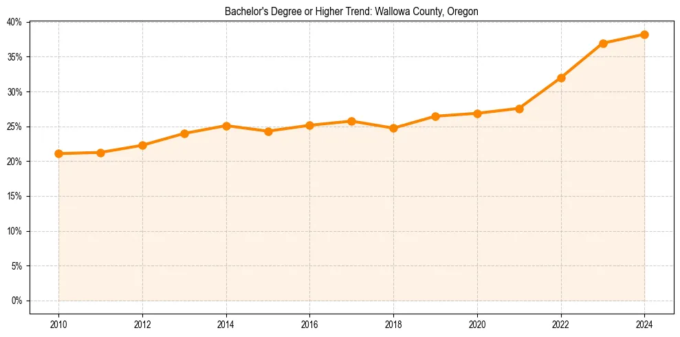 Trend chart showing bachelor degree growth in 